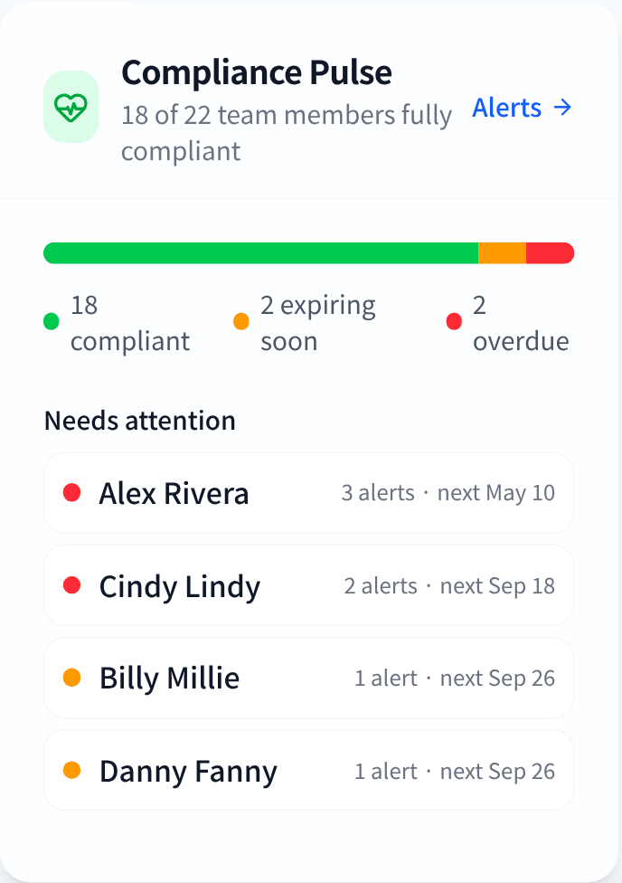 Compliance Pulse: 18 of 22 team members fully compliant, with the nurses who need attention listed